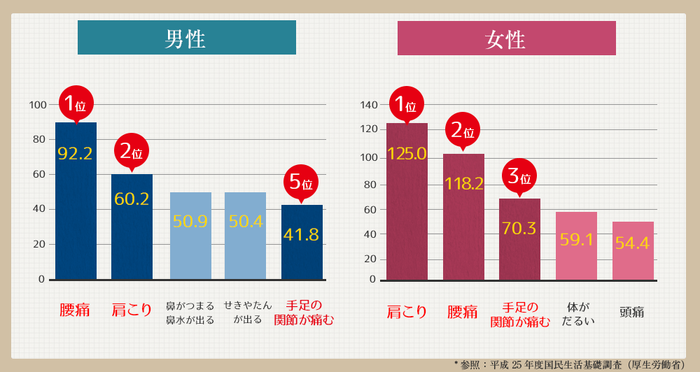 男女の関節痛の悩みランキング