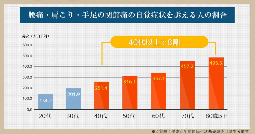 腰痛・肩こり・ひざ関節痛の自覚症状を訴える人の割合