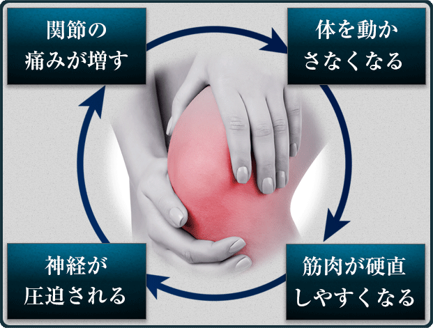 関節の痛みが増す→ 体を動かさなくなる→筋肉が硬直しやすくなる→神経が圧迫される 