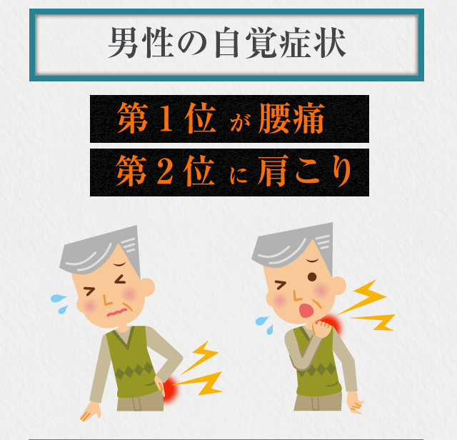 男性の自覚症状第1位が腰痛、第2位に肩こり
