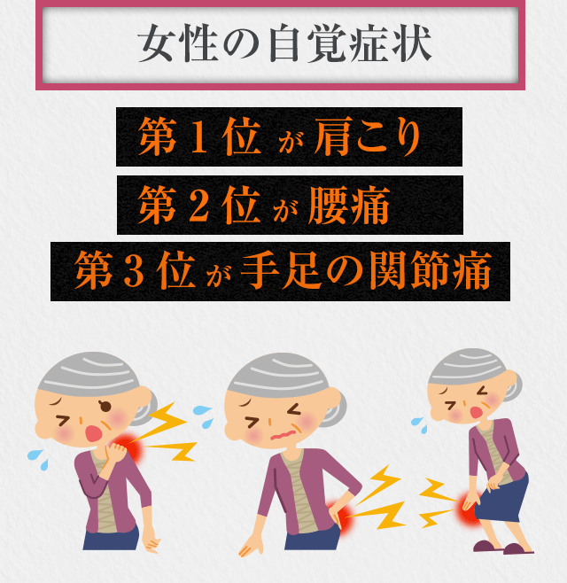 女性の自覚症状第1位が肩こり、第2位が腰痛、第3位がひざ関節痛
