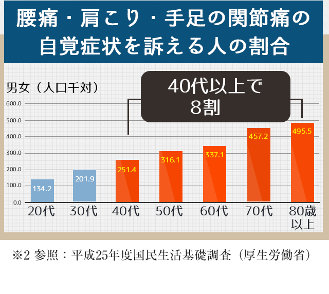 腰痛・肩こり・ひざ関節痛の自覚症状を訴える人の割合